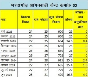गर्म भोजन का नया खेल उजागर: घिरघोली सेक्टर में &lsquo;100% हाज़िरी&rsquo; का चमत्कार, निजी स्कूलों के बच्चे भी आंगनबाड़ी में खिला दिए!