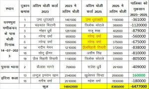 खैरागढ़ नगर पालिका में नीलामी घोटाला: विधायक प्रतिनिधि ने की कार्रवाई और नीलामी निरस्त करने की मांग