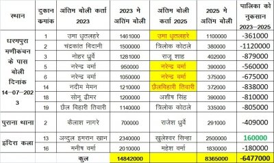 खैरागढ़ नगर पालिका में नीलामी घोटाला: विधायक प्रतिनिधि ने की कार्रवाई और नीलामी निरस्त करने की मांग